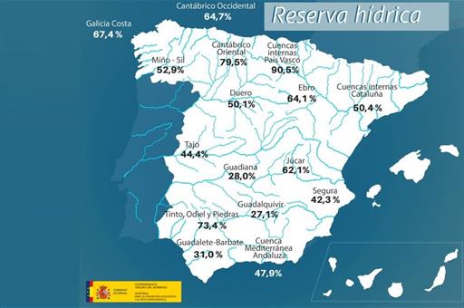 La reserva hídrica española se encuentra al 44,4% de su capacidad, disminuyendo un 0,9 en una semana