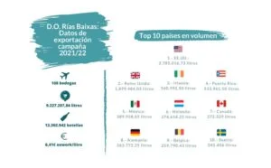 Las exportaciones de las bodegas de la D. O. Rías Baixas crecen en valor en la última campaña hasta los 60 millones de euros