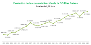 Los vinos de la D.O. Rías Baixas superaron los 37 millones y medio de precintas de calidad en 2022