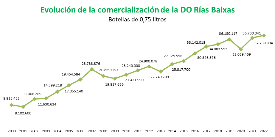 Los vinos de la D.O. Rías Baixas superaron los 37 millones y medio de precintas de calidad en 2022