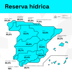 La reserva hídrica española se encuentra al 39,9 por ciento de su capacidad
