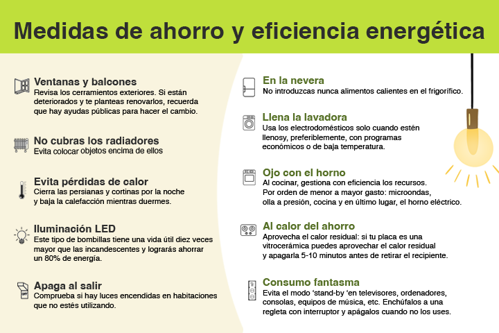 Ahorro y eficiencia energética: ¿cómo contribuyen los hogares, la Administración y el comercio?
