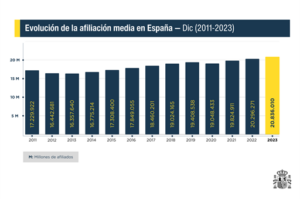 Más de 20.7 millones de trabajadores afiliados en diciembre, marcando un hito positivo para la economía española