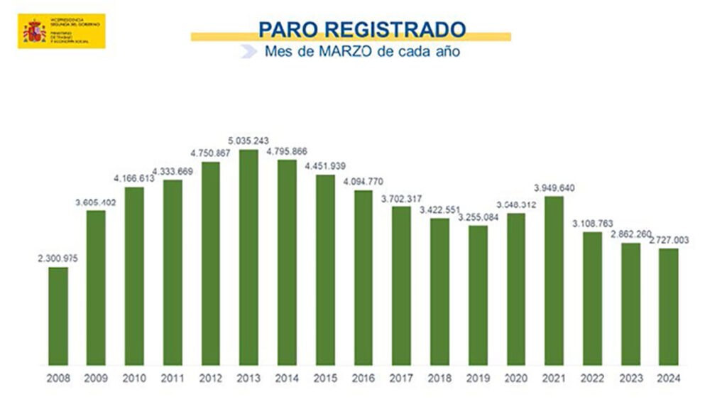 El paro se sitúa en 2.727.003 al bajar en marzo en 33.405 personas