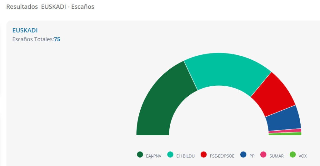 Elecciones en Euskadi: Resultados completos