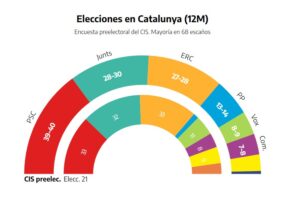 El CIS da la victoria a Illa en Cataluña y a ERC persiguiendo a Junts