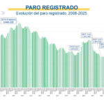 El paro baja en julio a mínimos históricos: 1.357 desempleados menos