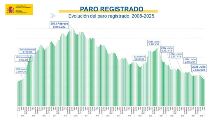 El paro baja en julio a mínimos históricos: 1.357 desempleados menos