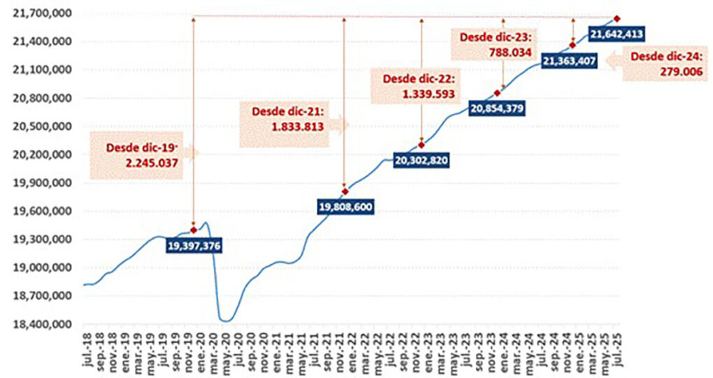 La Seguridad Social alcanza un nuevo récord de afiliación con casi 500.000 cotizantes más en el último año