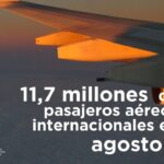 España supera los 11,7 millones de pasajeros aéreos internacionales en agosto, un 5,4% más que en 2024
