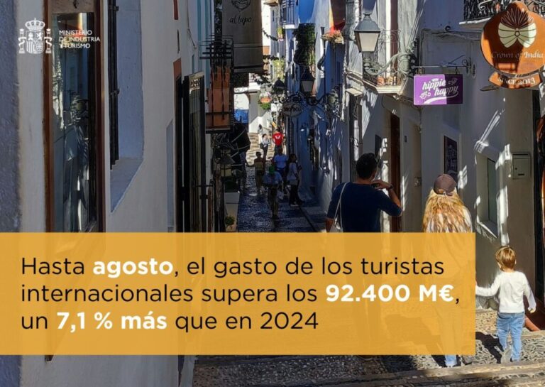 Récord de gasto turístico: más de 92.400 millones hasta agosto pese a la moderación en llegadas