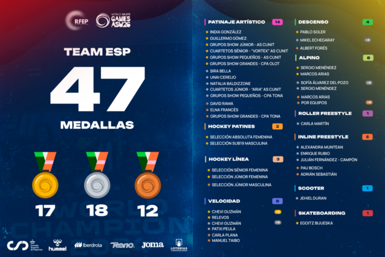 España vuelve al podio mundial del patinaje: tercera en Asunción 2026 con 47 medallas