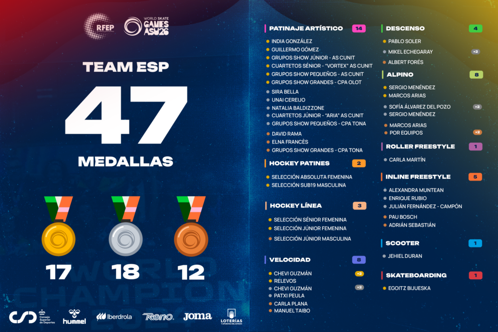 España vuelve al podio mundial del patinaje: tercera en Asunción 2026 con 47 medallas